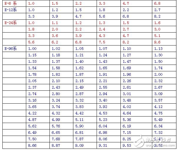 如E6系列的公比为 6√10≈1.5,系列的第一个量取1.0,接下来的量为上临的量乘以公比值6√10,分别为:1.5、2.2、3.3、4.7、6.8、10、15等等,也是公比的N次方。这些就像我们国家的人民币一样,由1、2、5的等级面额,如果各家银行都允许印刷人民币,那么就要按照这样形成的标准印刷相应的面值