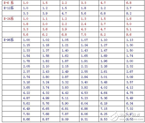 如E6系列的公比为 6√10≈1.5，系列的第一个量取1.0，接下来的量为上临的量乘以公比值6√10，分别为：1.5、2.2、3.3、4.7、6.8、10、15等等，也是公比的N次方。这些就像我们国家的人民币一样，由1、2、5的等级面额，如果各家银行都允许印刷人民币，那么就要按照这样形成的标准印刷相应的面值