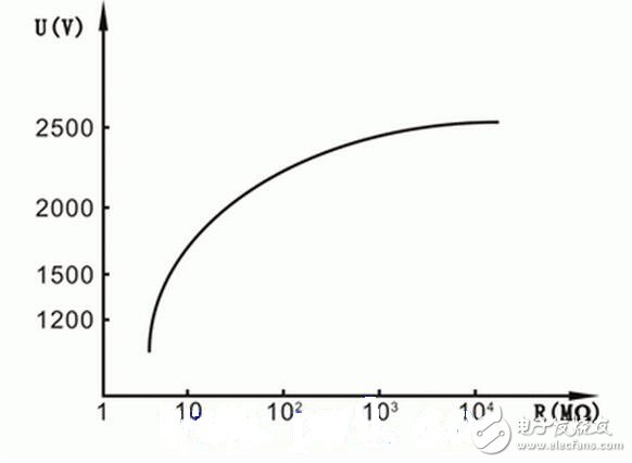 将”L”、“E”端子短接,流过电流线圈L1的电流最大。指针按逆时针方向转到最大位置,此位置应是“0”值位置。当“L”、“E”端子间开路时,电流线圈L1中没有电流流过,只有电压线圈L2中有电流流过,于是指针按顺时针方向转到最大位置,并指“∞”,即被测精密电阻RX为无穷大。这种方法在现场可用于简单判断兆欧表正常与否。注意短接“L”、“E”端子的时间不宜很长。