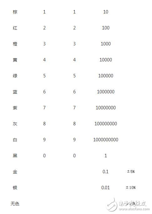 拿到色环精密电阻要把最靠近精密电阻端部的那一环认为第一环,否则会读反,如三个环分别是红橙黄,正确读是230000欧,若反看成黄橙红,则为4300欧,对色环不大熟悉者,建议万用表鉴别加以证实。