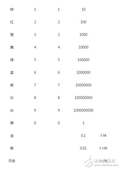 拿到色环精密电阻要把最靠近精密电阻端部的那一环认为第一环，否则会读反，如三个环分别是红橙黄，正确读是230000欧，若反看成黄橙红，则为4300欧，对色环不大熟悉者，建议万用表鉴别加以证实。