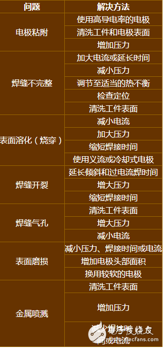 从历史上看,精密电阻焊接一直有效地用于连接高精密电阻金属,例如,铁和镍合金,铜合金的导电导热性较高,使其焊接更为复杂,但常规的焊接设备通常具有能够使这些合金有优质的完整焊缝。采用恰当的精密电阻焊接技术,铍铜能够与自身焊接、与其它铜合金,钢焊接。厚度小于1.00mm的铜合金一般更易于焊接。
