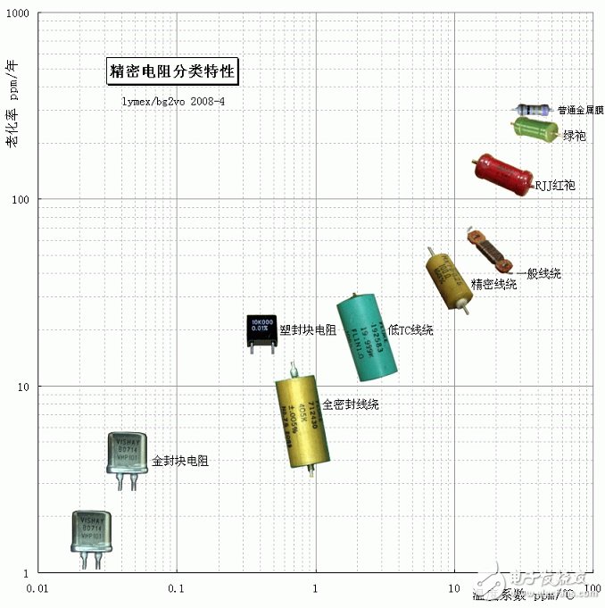 精密精密电阻是什么_精密精密电阻和普通精密电阻的区别