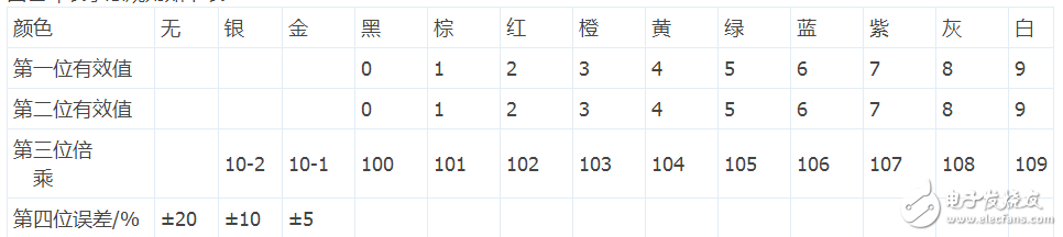 四色环精密电阻怎样识别阻值_五色环精密电阻识别