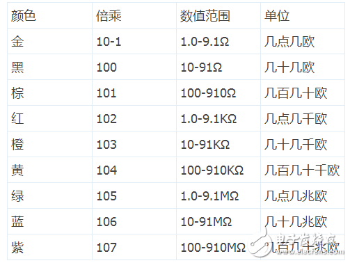 四色环精密电阻怎样识别阻值_五色环精密电阻识别