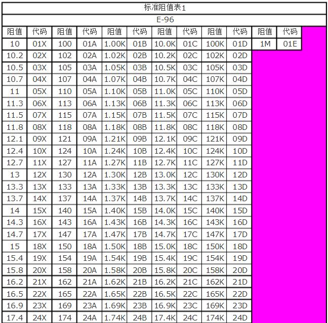 一文看懂精密精密电阻选购及换算方法