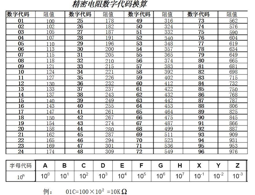 一文看懂精密精密电阻选购及换算方法