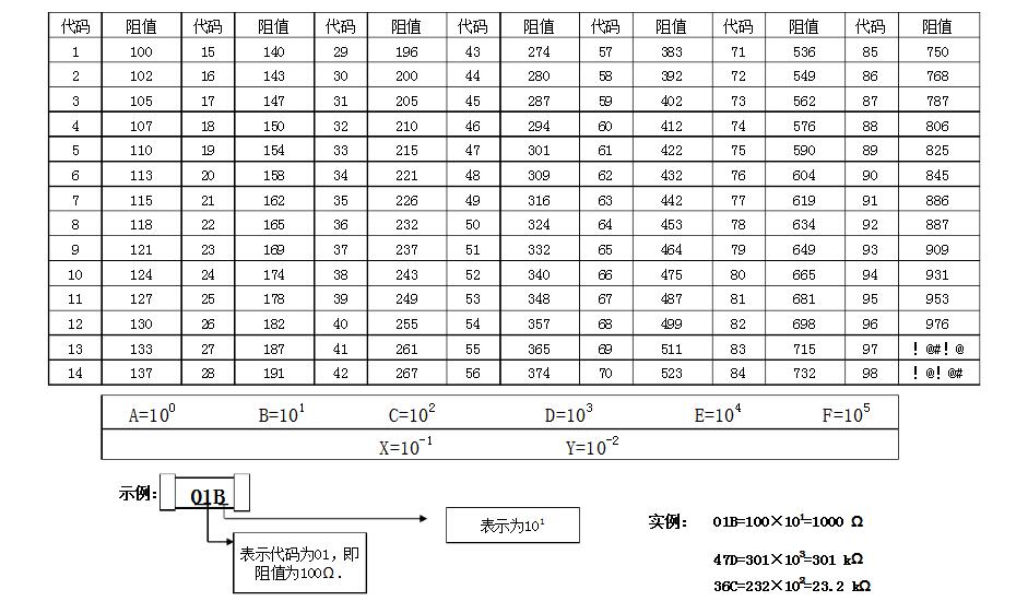 一文看懂精密精密电阻选购及换算方法