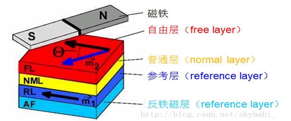 什么是巨磁精密电阻效应_巨磁精密电阻效应的应用介绍